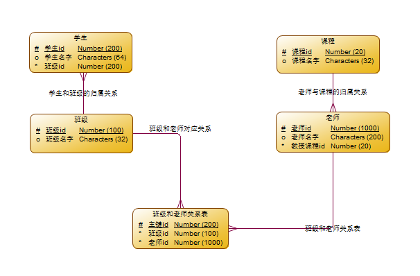 数据库表结构设计,什么是概念模型,逻辑模型,物理模型