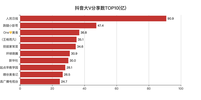 抖音数据采集分析可视化显示数据粉丝画像评论词云附代码