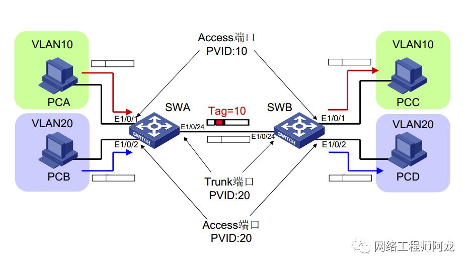 原创关于交换机端口链路类型accesstrunkhybrid的理解上