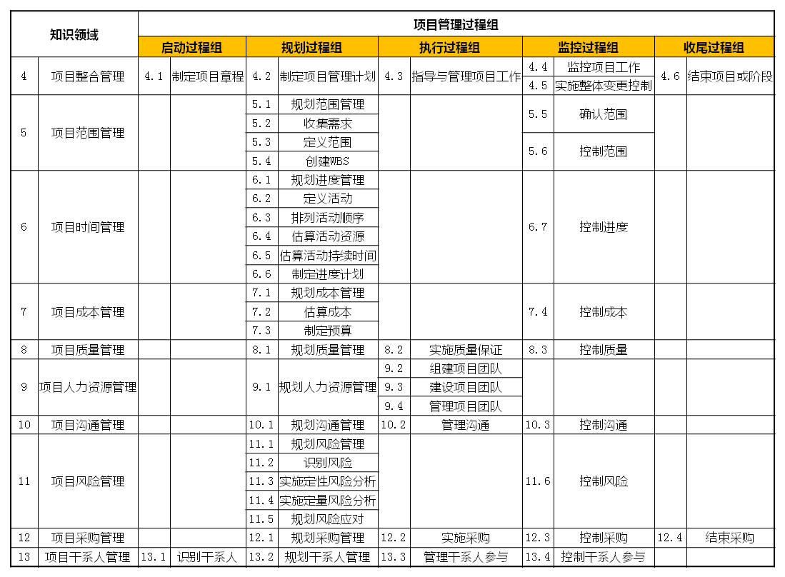 项目管理-5大过程组-10大知识领域-47过程_pmp_05