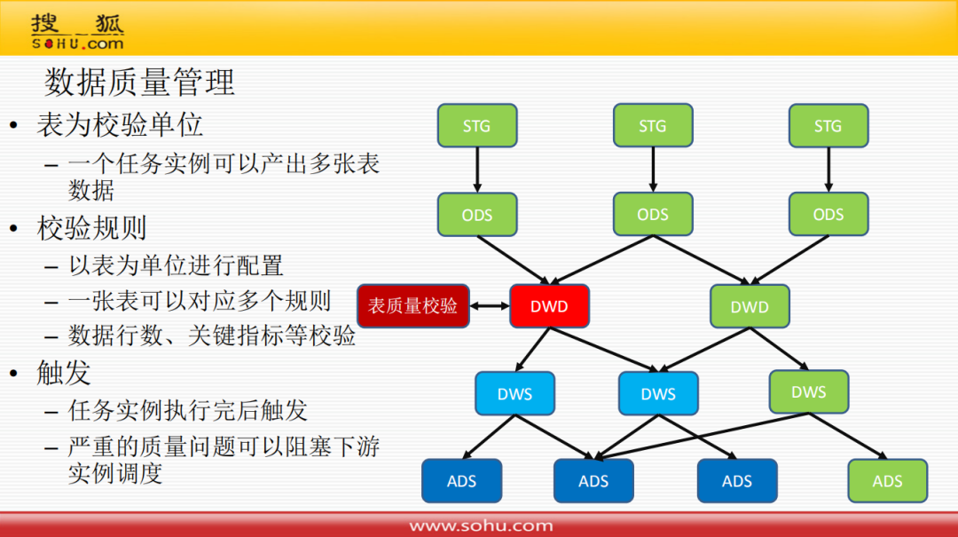 数据质量管理