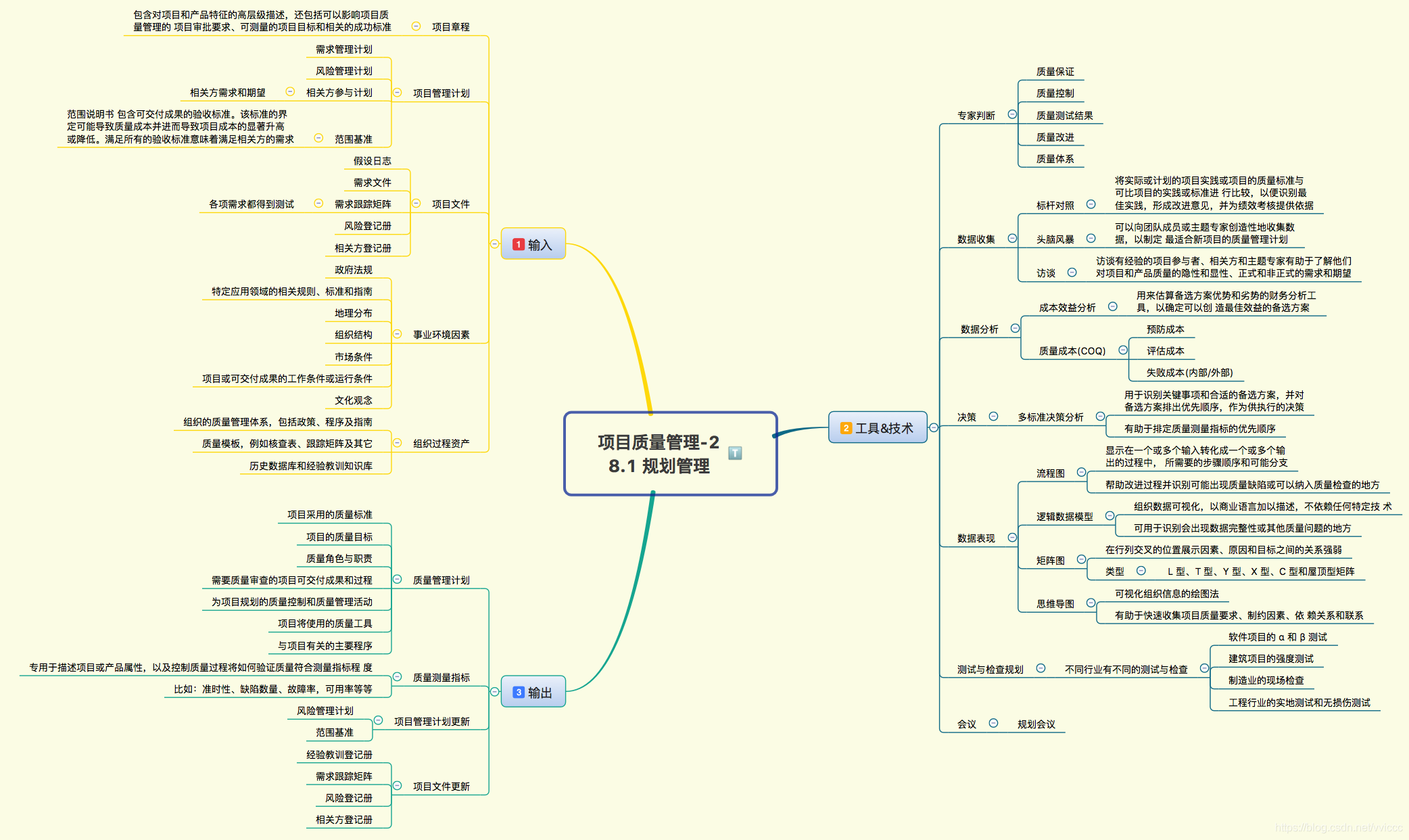 pmp项目管理08项目质量管理02思维导图解读