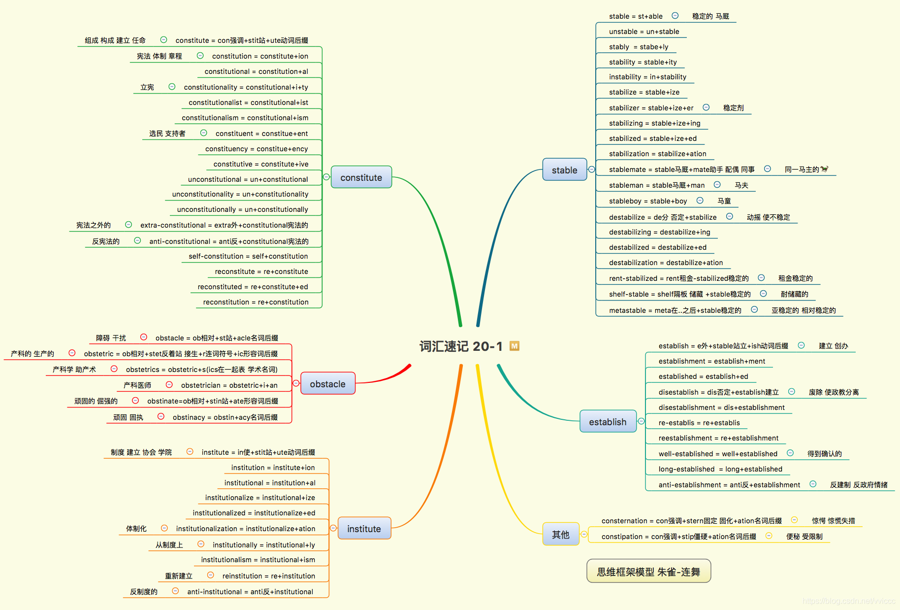 英语单词记忆词源法思维导图20词源stsiststatstinstem217