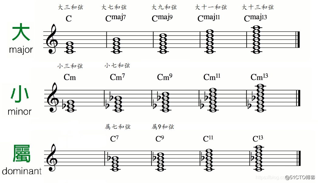 【lesson 1 和弦 chord