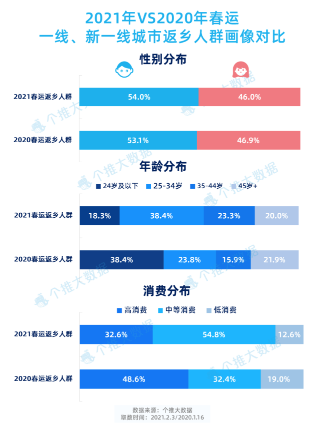 2021春运人群画像分析报告