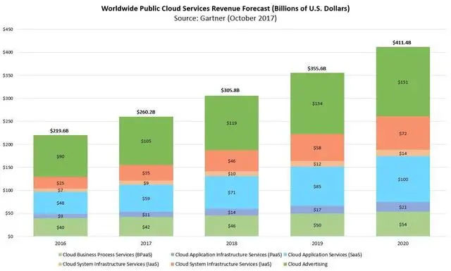 Gartner预测，2020年云计算市场预计将达到4110亿美元