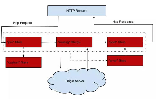 如何使用Spring Cloud构建微服务架构？