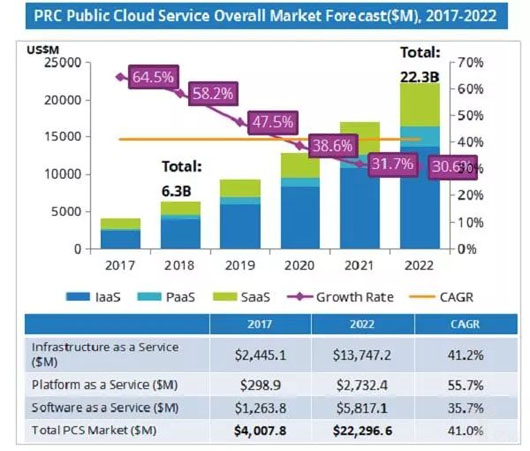 IDC：2017—2022年中国公共云服务整体市场预测（百万美元）
