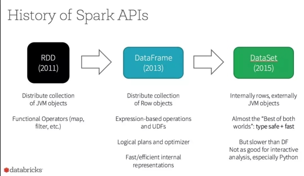 怎么实现大数据处理引擎Spark与Flink比拼