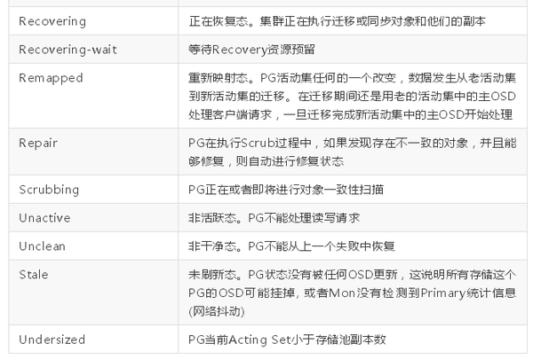 分布式存储 Ceph 中 PG 各种状态详解