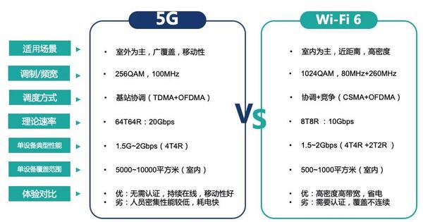 wi-fi 6 专栏 5g时代,高校网络如何建设(上篇)