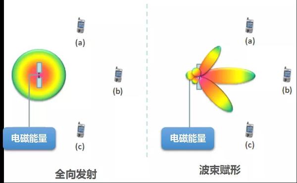 5g怎样实现波束赋形