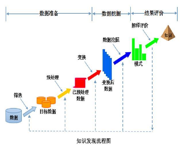 浅谈数据挖掘的基本概念及其最常用算法