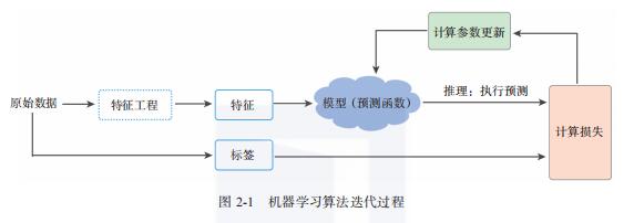 212机器学习流程概述