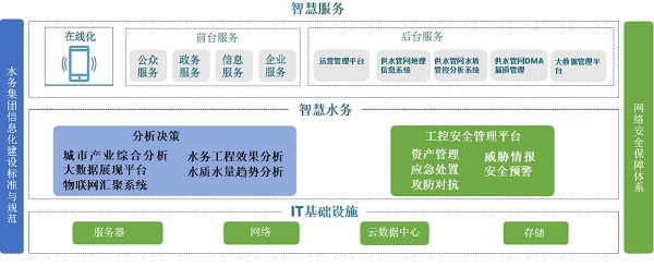 方案的应用和落地,形成该水务集团在智慧水务体系建设中的安全保障