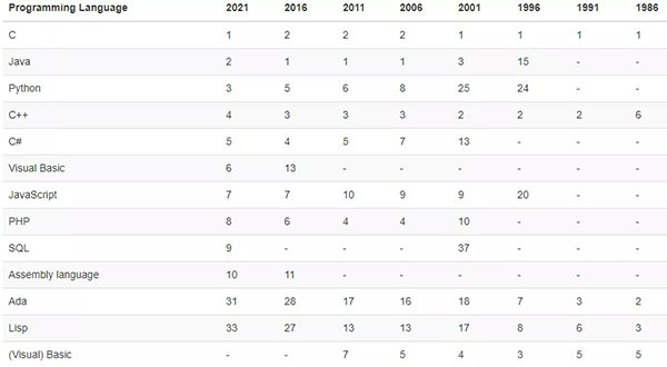 21-50名编程语言排名