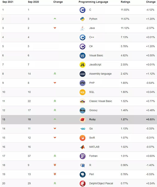 2021年9月编程语言排行榜