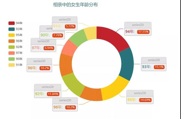 python爬取千条相亲数据看看单身率90的中国男女都在挑剔什么