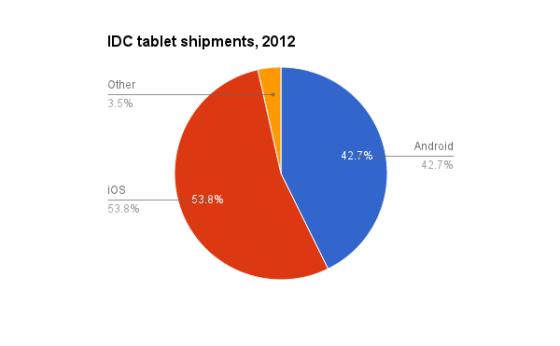 IDC：2012年全球平板电脑出货量份额