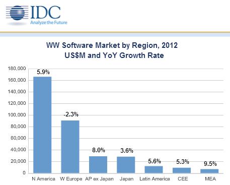 idc software market