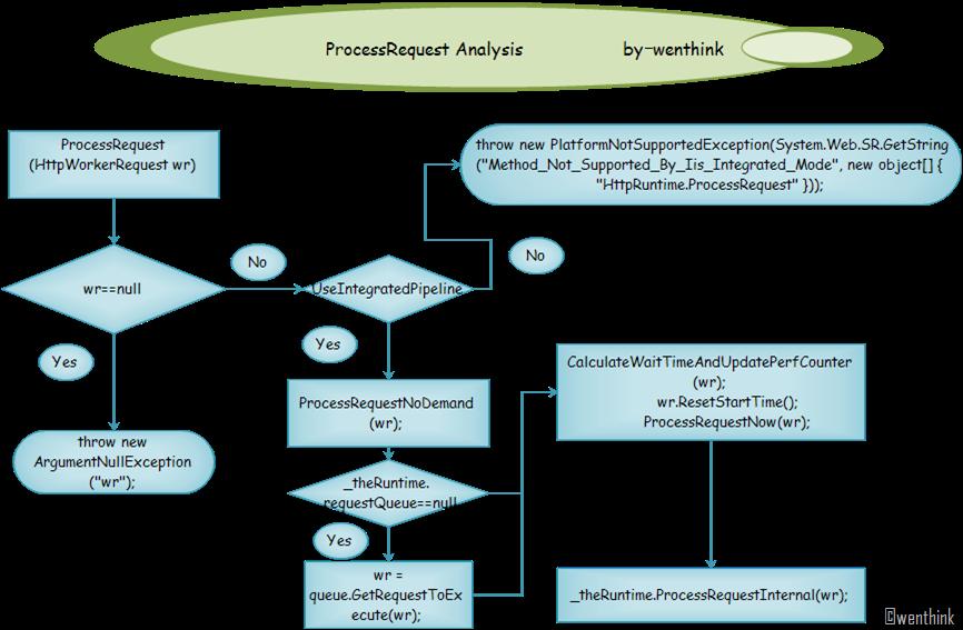 HTTP协议\/IIS 原理及ASP.NET运行机制浅析