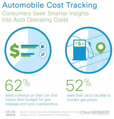 开启商业机遇 思科将万物互联瞄向汽车