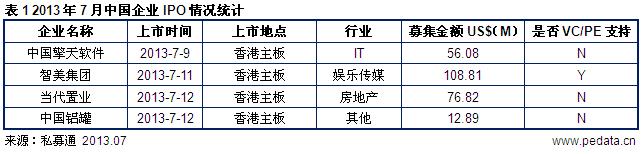 清科数据：7月中企IPO融资额仅2.55亿美元 重启搁浅