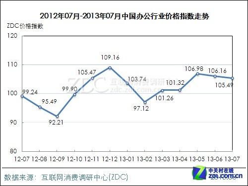 7月服务器大降近8点  电脑影像上涨不足3点 