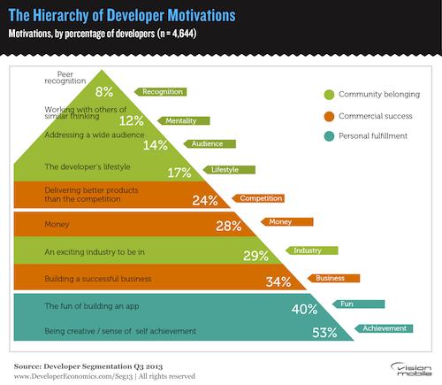 Hierarchy-of-developer-motivations