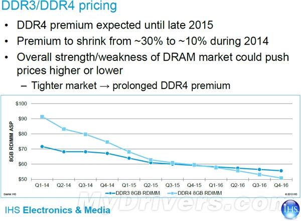 DDR4內存想主流？2016年吧