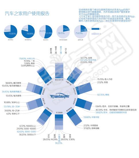 汽车之家APP数据分析