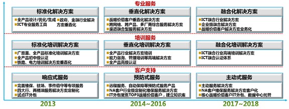 华为全生命周期服务解决方案助客户与合作伙伴商业成功