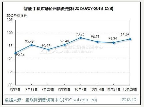 电脑微降笔记本微升 影像涨***4.86点 