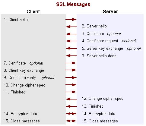 图 2.SSL 通信协议握手过程