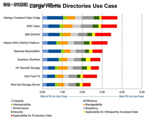 九大可扩展文件系统存储产品实际使用评