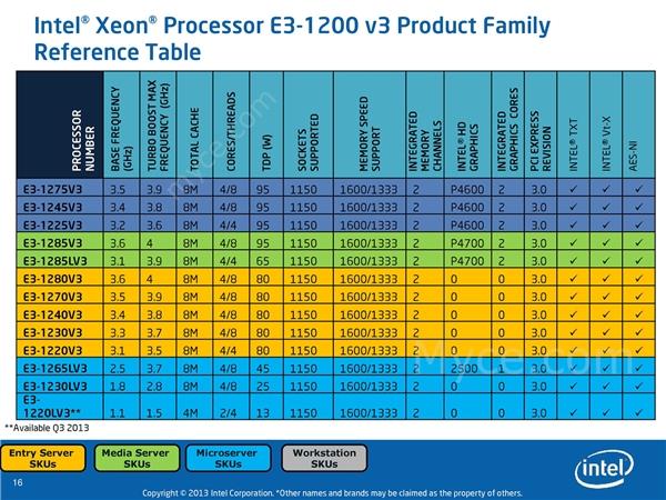 收藏吧：Intel近三代处理器完全规格表