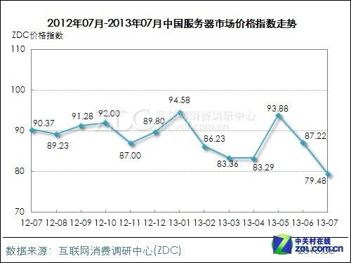 7月服务器大降近8点  电脑影像上涨不足3点 