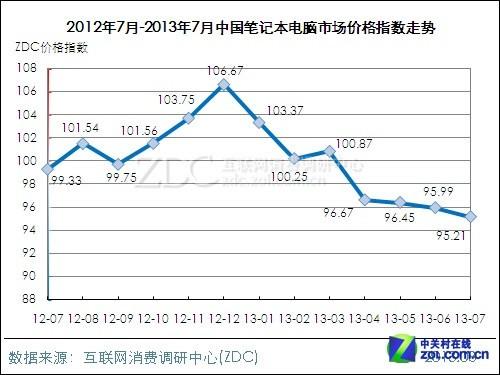 7月服务器大降近8点  电脑影像上涨不足3点 