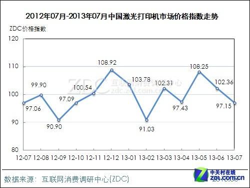 7月服务器大降近8点  电脑影像上涨不足3点 