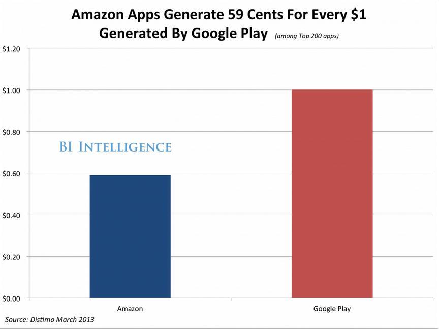 Amazon Apps Generate 59 cents