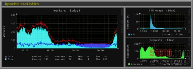 Monitorix：一款面向Linux的轻型系统和网络监测工具插图9