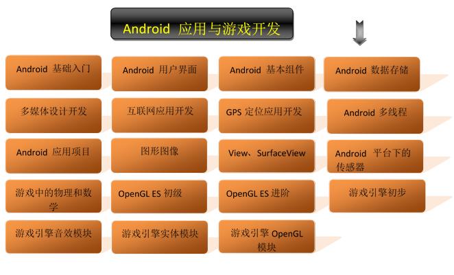 Android游戏与应用开发最佳学习路线图 - 51C