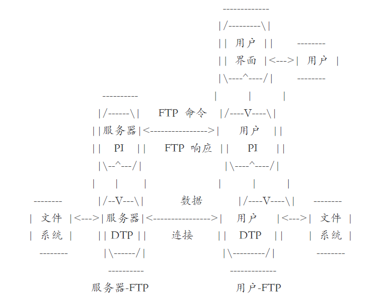 FTP模型