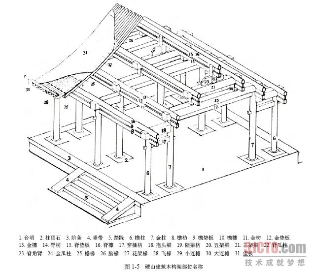 1 3 2 小式建筑木构架的结构特征 51cto Com