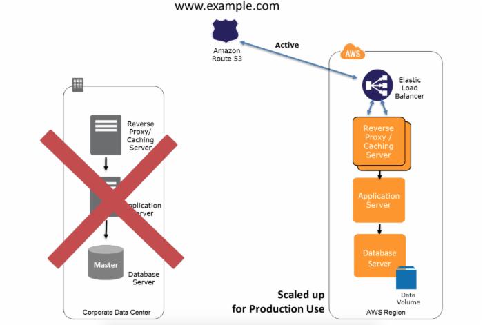AWS Disaster Recovery Whitepaper