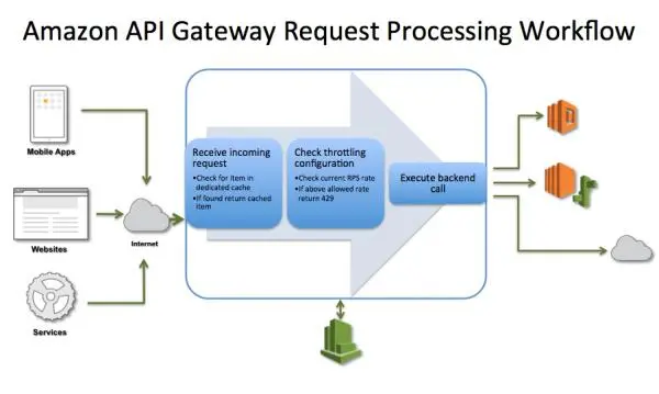 为什么AWS的API Gateway会成为一项重要的业务