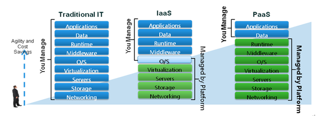 畅谈PaaS