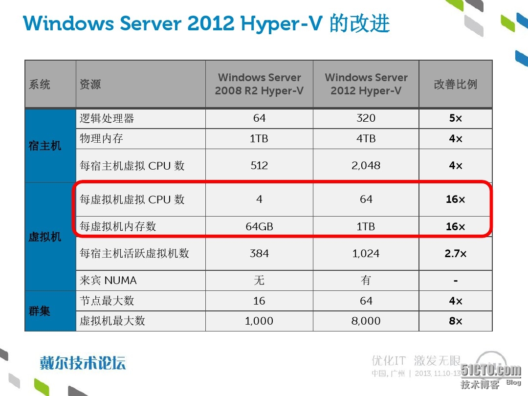 windows server2012 Hyper-V改进_Hyper-V
