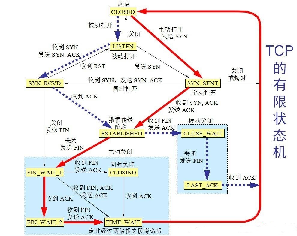 笔记 Tcp有限状态机分析 阿里云开发者社区