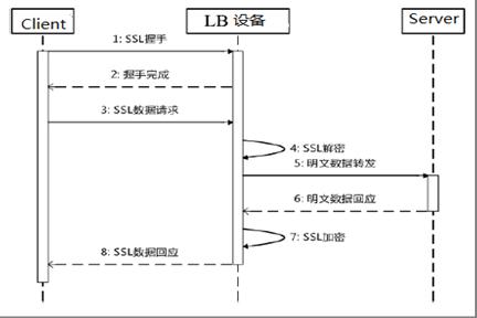 新一代负载均衡产品技术实现 图10